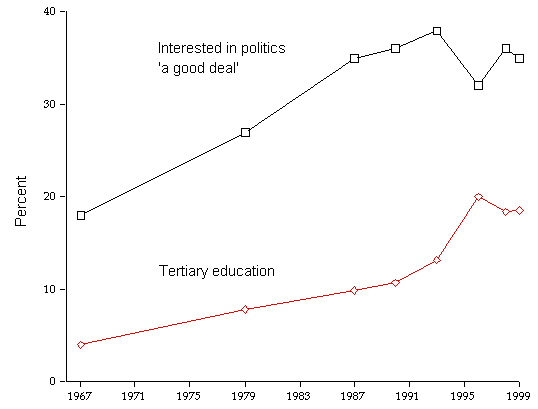 Political Interest and Education within the Electorate