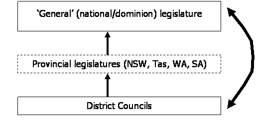 Figure 6. The Stephen Model