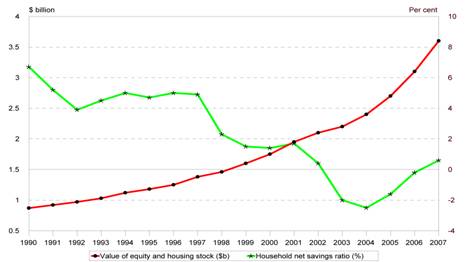 Asset value growth has allowed expenditure levels to be maintained well in excess of income