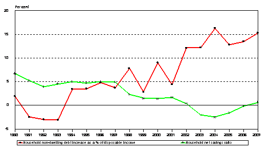 Household debt has allowed savings ratios to fall