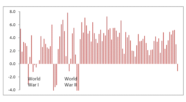 Chart 1: World real GDP: annual percentage change 1909 2009