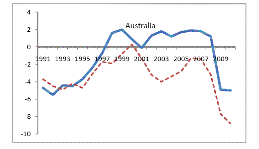 Chart 2: General government financial balances: Australia vs. OECD
