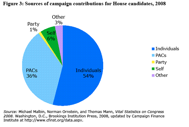 Figure 3: Sources of campaign contributions for House candidates, 2008