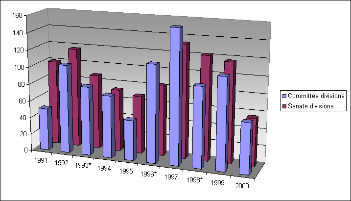 Committee Divisions