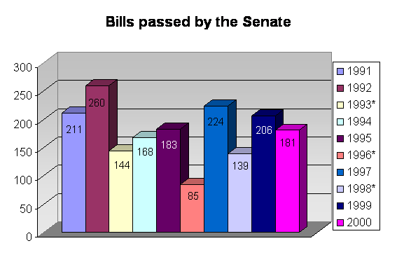 Bills passed by the Senate