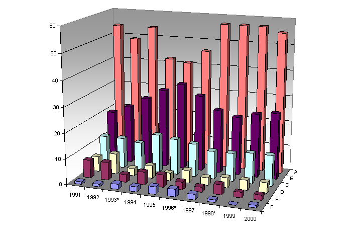 Proportion of time spent according to the type of business 1991 - 2000