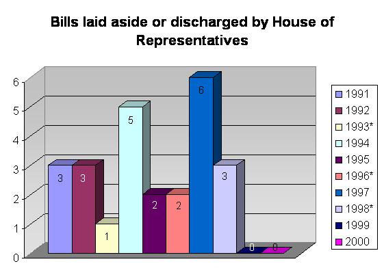 Bills laid aside or discharged by House of Representatives