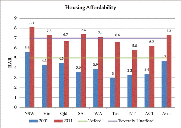 Figure 2.1: Housing Affordability in Australia