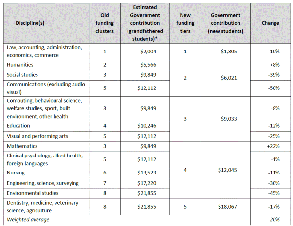 Figure 2: Approximate change in government contribution