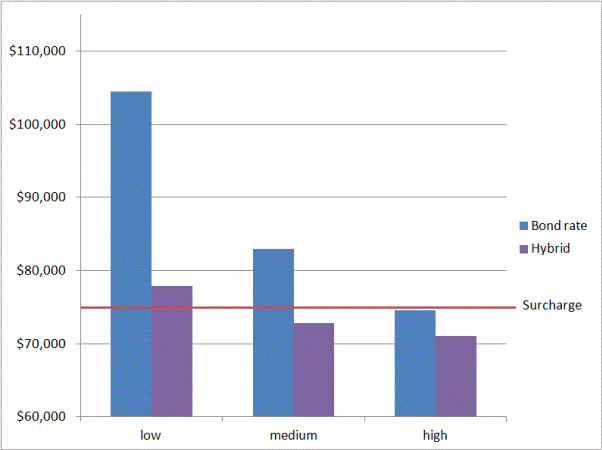 Figure 3: comparison of repayment amounts based on proposed indexation at bond rate and based on the hybrid model.
