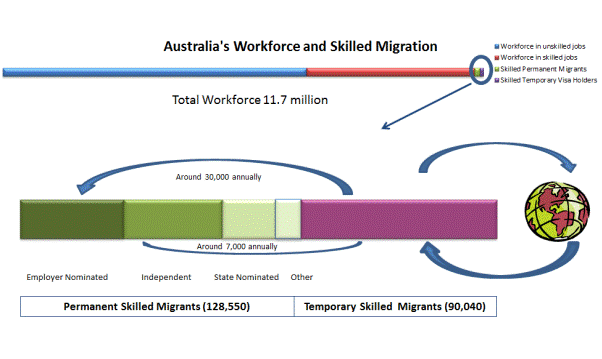 Figure 3.1: Australia's Workforce and Skilled Migration