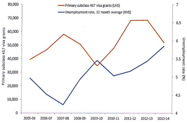 Figure 3.1: Australia's Workforce and Skilled Migration