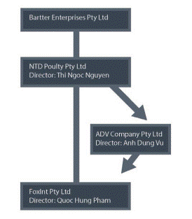 Figure 7.1: The NTD Poultry supply chain as at January 2014