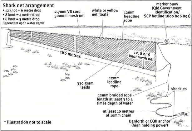 Figure 3.2: How shark nets operate under the Queensland Shark Control Program