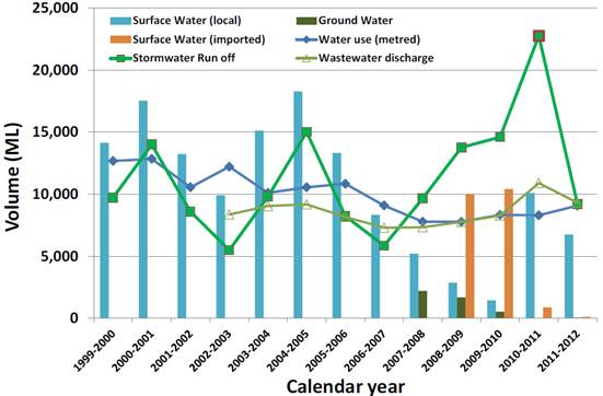 Figure 2.3: Water cycle processes in the Ballarat Water District from 1999 to 2012