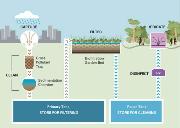 Figure 3.1: Stormwater harvesting system, Fitzroy Gardens, Melbourne