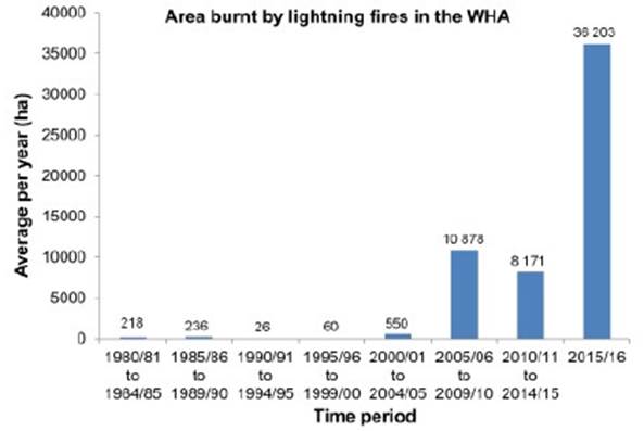 Figure 2.3: Lightning fires in the TWWHA, by number, size and burnt area, 1980–2016