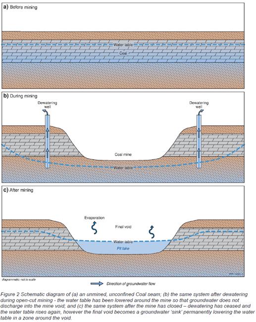 Figure 2.7: Water use by mining sectors as a proportion of total water use, 2015–16