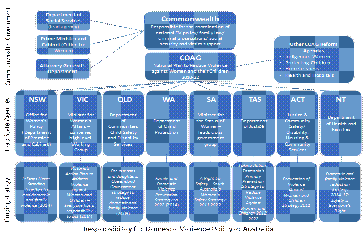 Figure 1: Responsibility for domestic and family violence policy in Australia