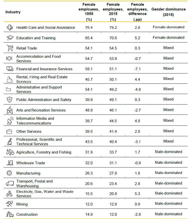 Figure 2.1—Proportion of female employees by industry, 1995 and 2015