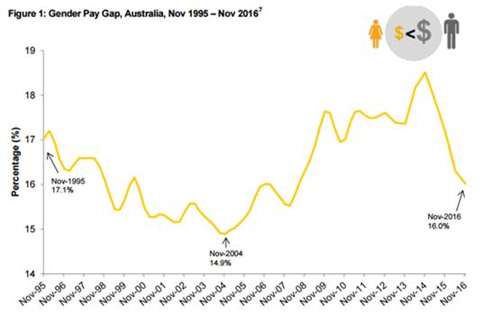 Figure 4.1—Gender pay gap for full time total remuneration, 1995 to 2016