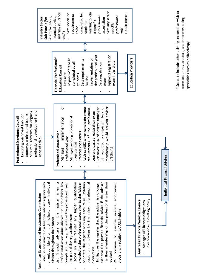 Figure 5.1: Financial advice education stakeholder relationships