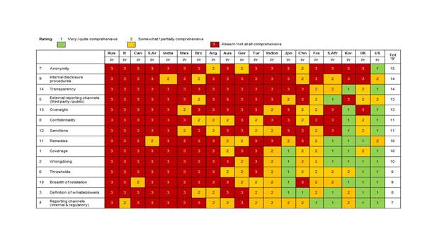 Table 2.4 Strengths and weaknesses in G20 private sector whistleblower protections laws