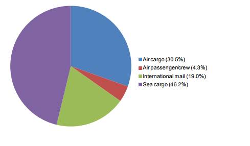Figure 11: ATS detections by weight in 2015–16