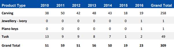 Table 7: Total number of seizures suspected of containing elephant ivory, 2010–2016