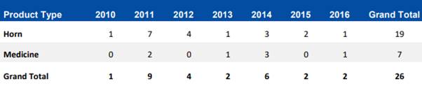 Table 8: Total number of seizures suspected of containing rhino horn product, 2010–2016