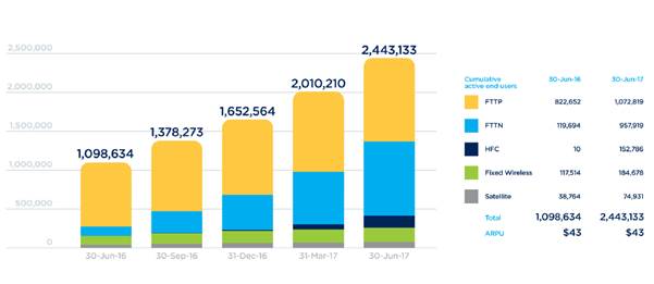 Figure 2.3: Cumulative active end users by quarter (by technology)