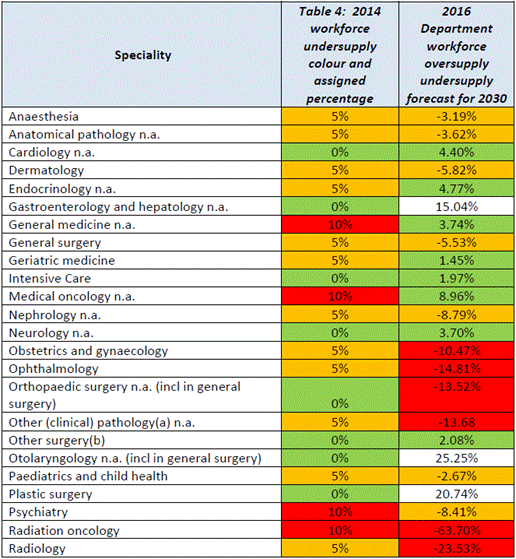 Table 4.1—2014 workforce undersupply and 2016 Department workforce forecast for 2030