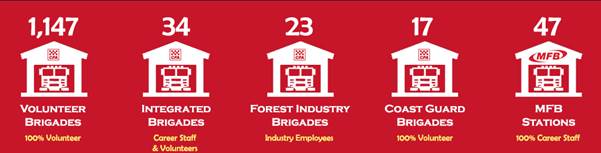 Figure 2.2—Volunteer and integrated brigades in Victoria