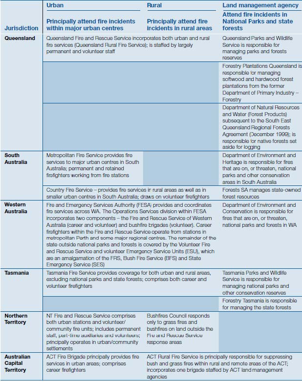 Table 2.2—Agencies responsible for firefighting across Australia