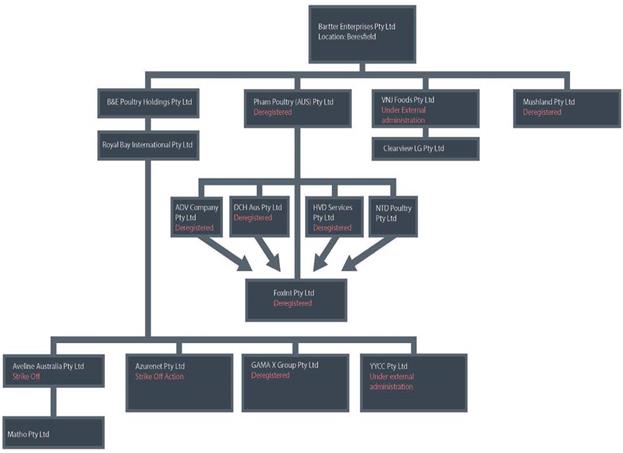 Figure 7.1: The labour procurement arrangements at the Baiada Beresfield site as at 31 October 2013