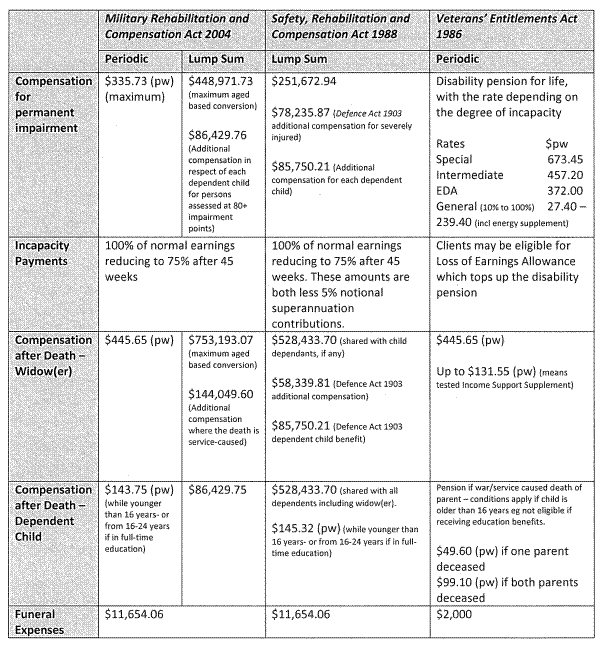 Table – Summary of entitlements for veterans and dependents