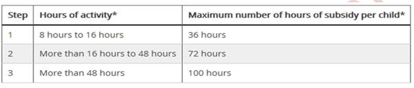 Figure 2.4: Child Care Subsidy, Activity Test, per fortnight
