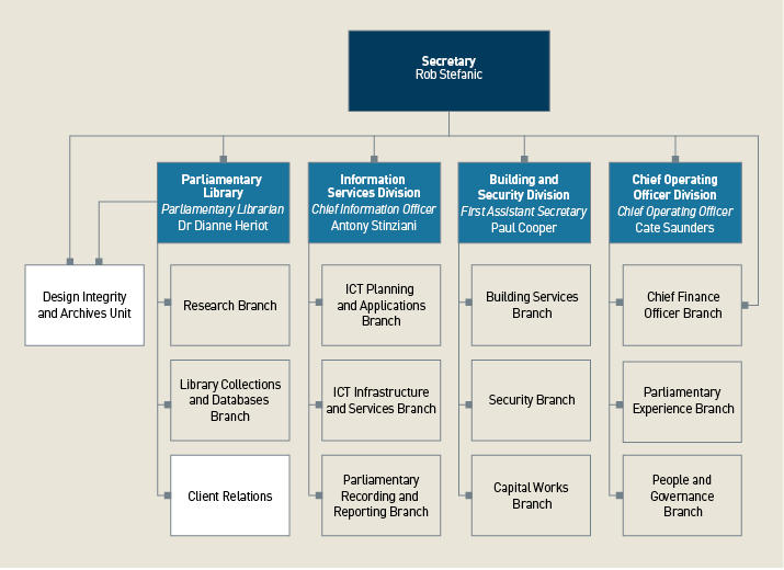 Dfat Org Chart