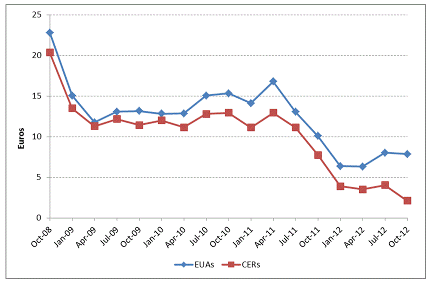 Certified Emission Reduction Price Chart