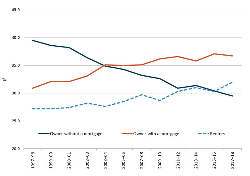 Line graph charting renters, owner without a mortgage and owner with a mortgage