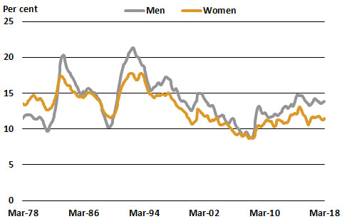 Australia Unemployment Rate Chart
