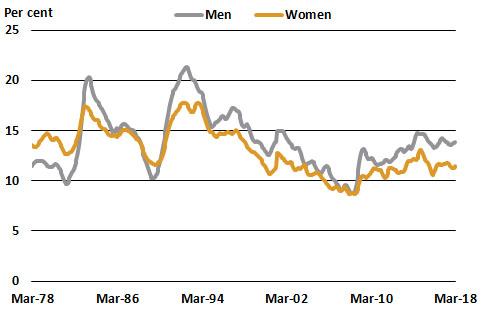 Wa Unemployment Rate Chart