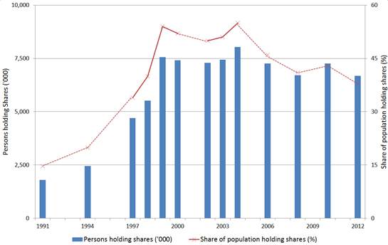 Figure 2.3: Share ownership in Australia, 1991 to 2012