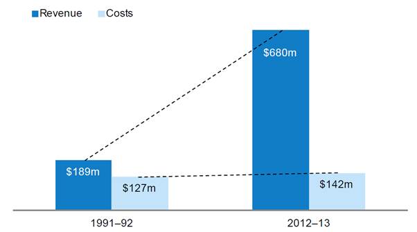 Figure 25.2: Revenue and costs—companies, business names and searches 1991–2013 (nominal terms)