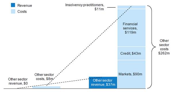 Figure 25.3: Revenue and costs—all other sectors 1991–2013 (nominal terms)