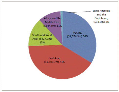 Region flows 2013-14