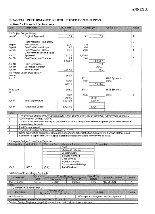 Financial performance schedule used in 2010-11 PDSS