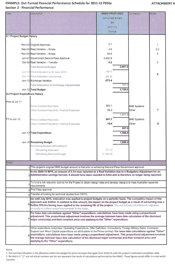Table showing Out-Turned Financial Performance Schedule for 2011-12 PDSSs Section 2 - Financial Performance