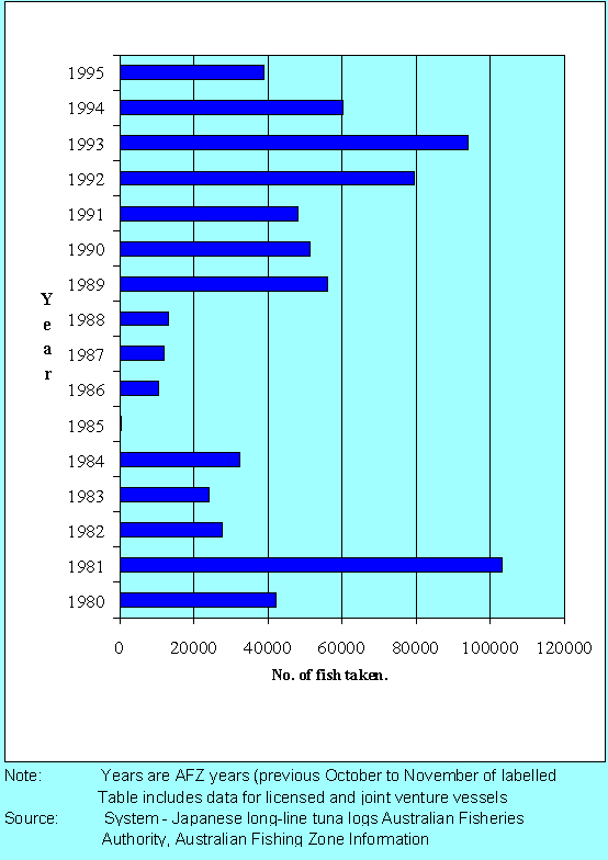 Figure 5 Number of Southern Blue Fin Tuna caught by Japanese vessels within the AFZ by AFZ year (Bureau of Resource Sciences 25 October 1996)