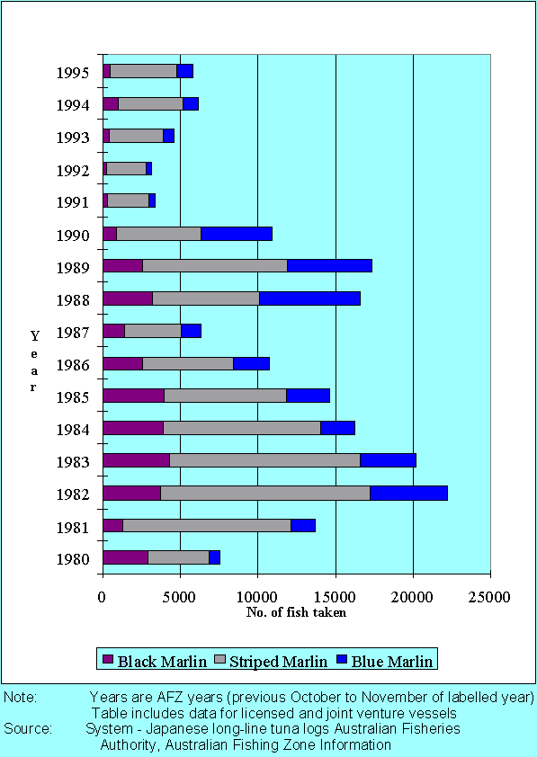 Figure 6 Number of marlin caught by Japanese vessels within the AFZ by AFZ year